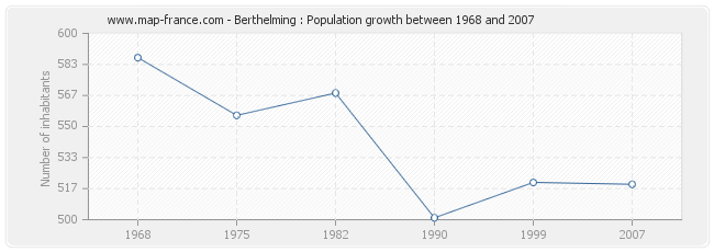 Population Berthelming