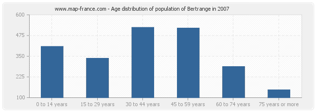 Age distribution of population of Bertrange in 2007