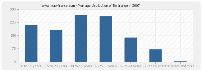 Men age distribution of Bertrange in 2007