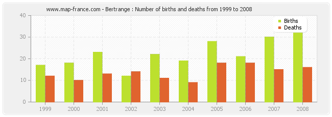Bertrange : Number of births and deaths from 1999 to 2008