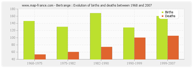 Bertrange : Evolution of births and deaths between 1968 and 2007