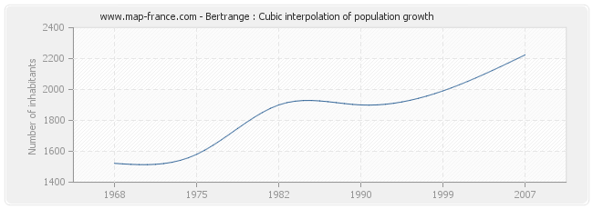 Bertrange : Cubic interpolation of population growth