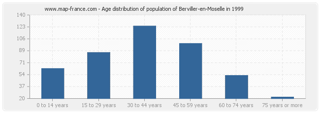 Age distribution of population of Berviller-en-Moselle in 1999