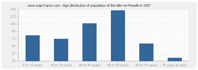 Age distribution of population of Berviller-en-Moselle in 2007