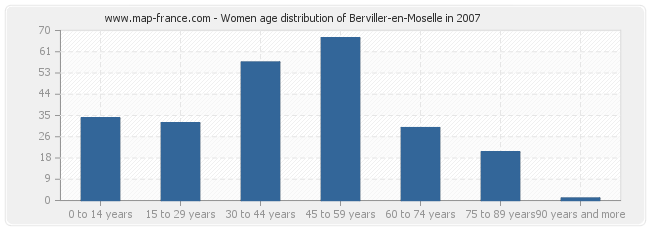 Women age distribution of Berviller-en-Moselle in 2007