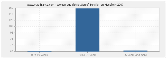 Women age distribution of Berviller-en-Moselle in 2007