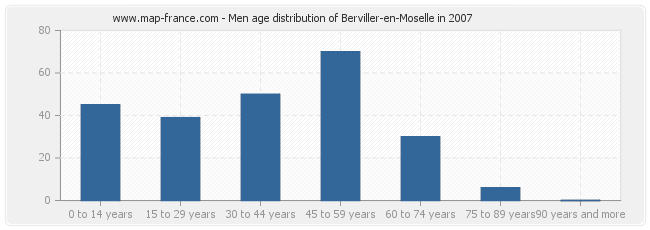 Men age distribution of Berviller-en-Moselle in 2007