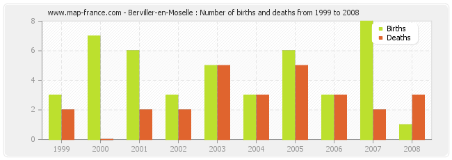 Berviller-en-Moselle : Number of births and deaths from 1999 to 2008