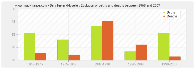 Berviller-en-Moselle : Evolution of births and deaths between 1968 and 2007