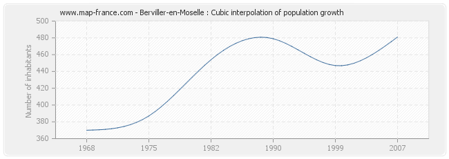 Berviller-en-Moselle : Cubic interpolation of population growth