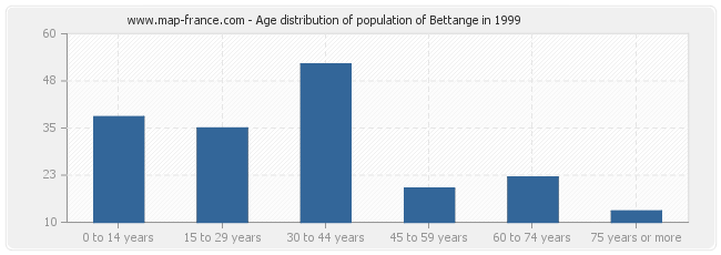 Age distribution of population of Bettange in 1999