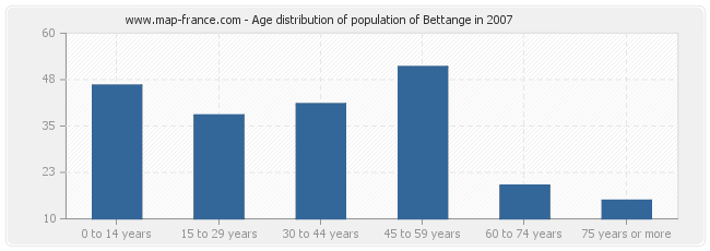 Age distribution of population of Bettange in 2007