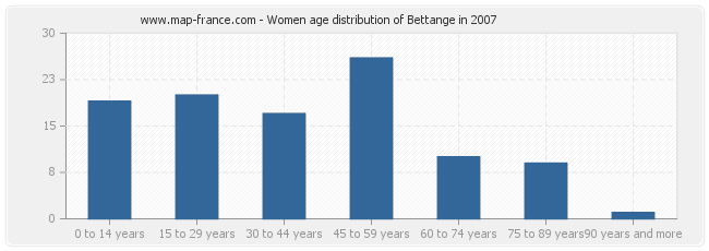 Women age distribution of Bettange in 2007