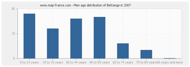 Men age distribution of Bettange in 2007
