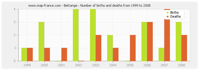 Bettange : Number of births and deaths from 1999 to 2008