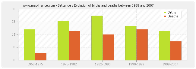 Bettange : Evolution of births and deaths between 1968 and 2007