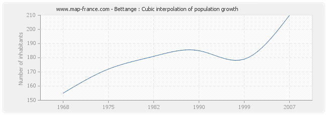 Bettange : Cubic interpolation of population growth