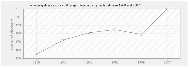 Population Bettange