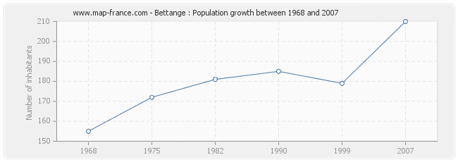 Bettange : Population growth between 1968 and 2007 Population Bettange