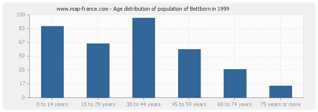 Age distribution of population of Bettborn in 1999