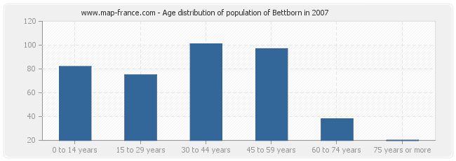 Age distribution of population of Bettborn in 2007