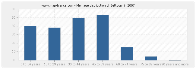 Men age distribution of Bettborn in 2007