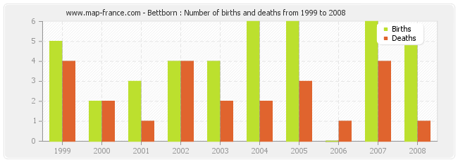 Bettborn : Number of births and deaths from 1999 to 2008