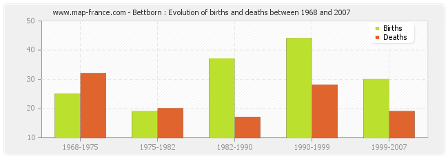 Bettborn : Evolution of births and deaths between 1968 and 2007