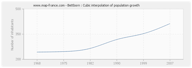 Bettborn : Cubic interpolation of population growth