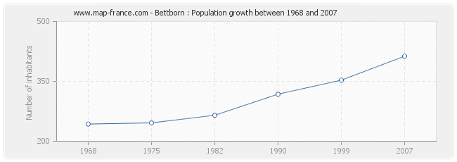 Population Bettborn