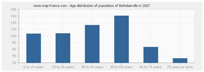 Age distribution of population of Bettelainville in 2007