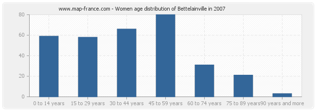 Women age distribution of Bettelainville in 2007