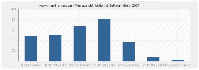 Men age distribution of Bettelainville in 2007