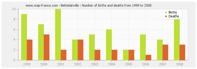 Bettelainville : Number of births and deaths from 1999 to 2008