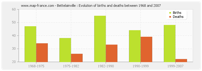 Bettelainville : Evolution of births and deaths between 1968 and 2007