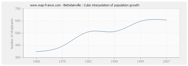 Bettelainville : Cubic interpolation of population growth