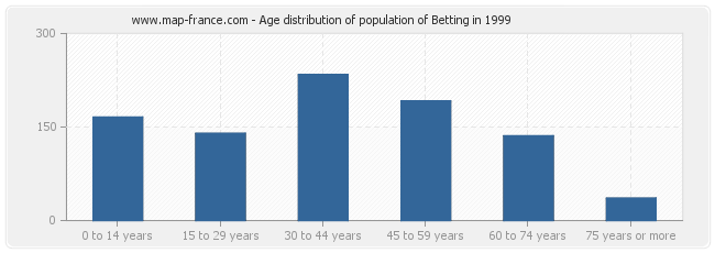 Age distribution of population of Betting in 1999