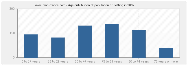 Age distribution of population of Betting in 2007