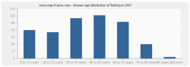 Women age distribution of Betting in 2007