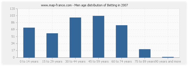 Men age distribution of Betting in 2007