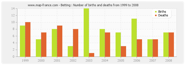 Betting : Number of births and deaths from 1999 to 2008