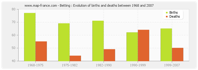 Betting : Evolution of births and deaths between 1968 and 2007