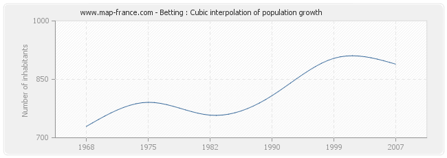 Betting : Cubic interpolation of population growth
