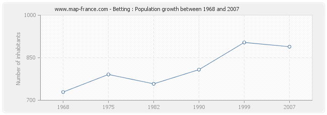 Population Betting