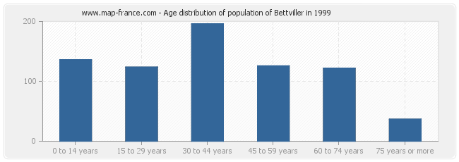 Age distribution of population of Bettviller in 1999