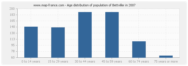 Age distribution of population of Bettviller in 2007