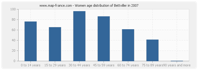 Women age distribution of Bettviller in 2007