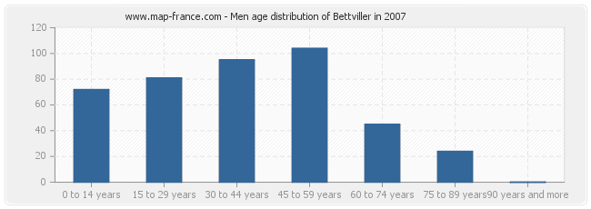 Men age distribution of Bettviller in 2007