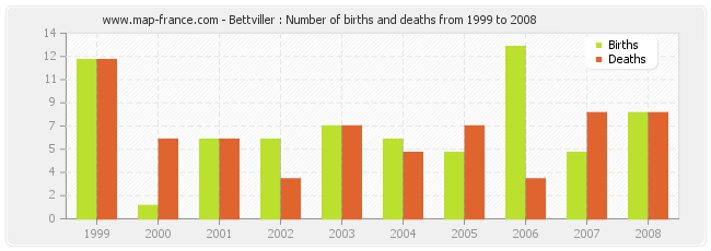Bettviller : Number of births and deaths from 1999 to 2008