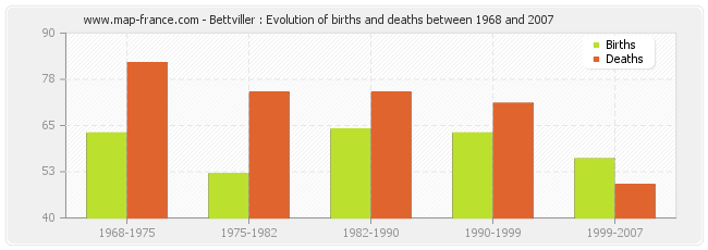Bettviller : Evolution of births and deaths between 1968 and 2007